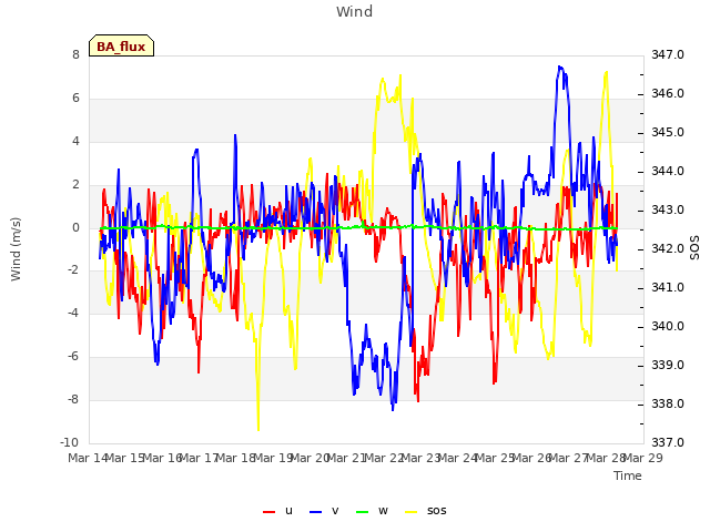 plot of Wind