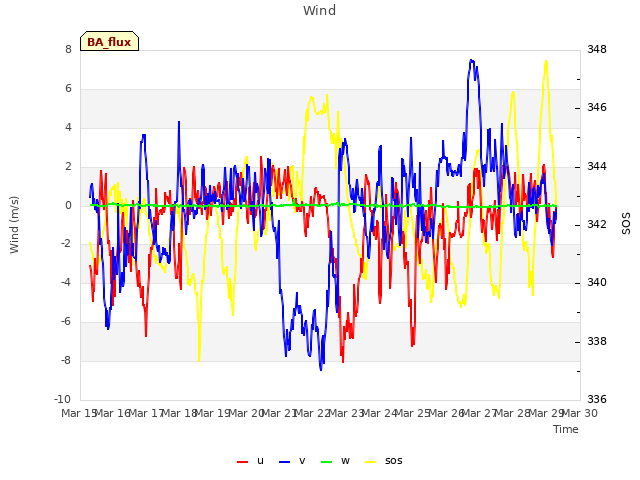 plot of Wind