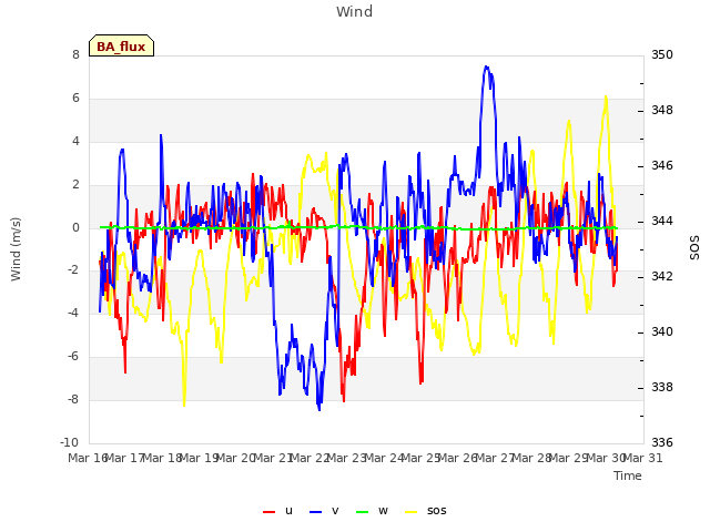 plot of Wind