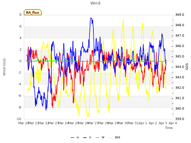 plot of Wind