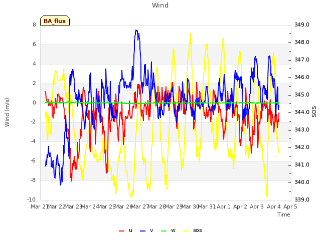 plot of Wind