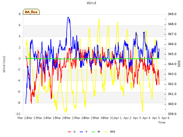 plot of Wind