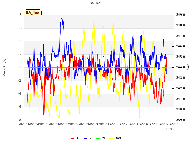 plot of Wind