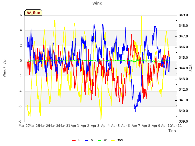 plot of Wind