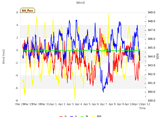 plot of Wind