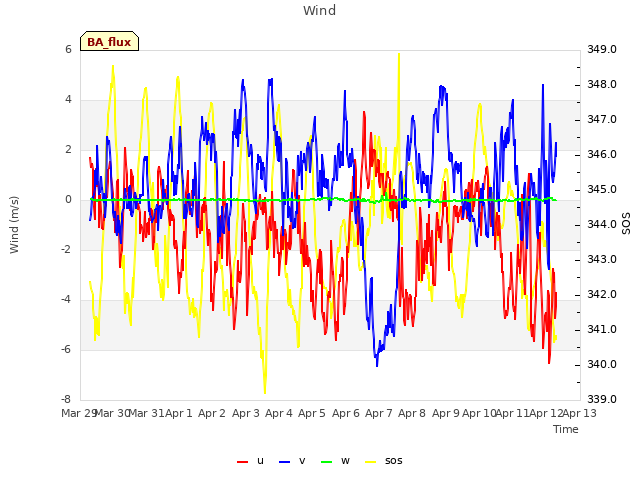 plot of Wind