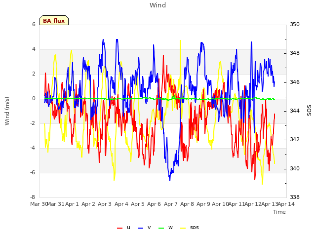 plot of Wind