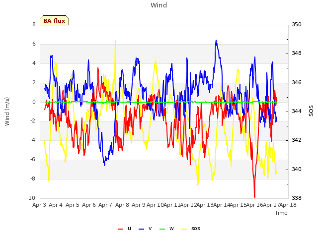 plot of Wind