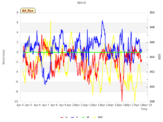 plot of Wind