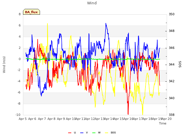 plot of Wind