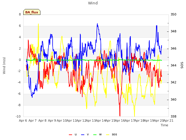 plot of Wind