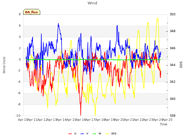 plot of Wind