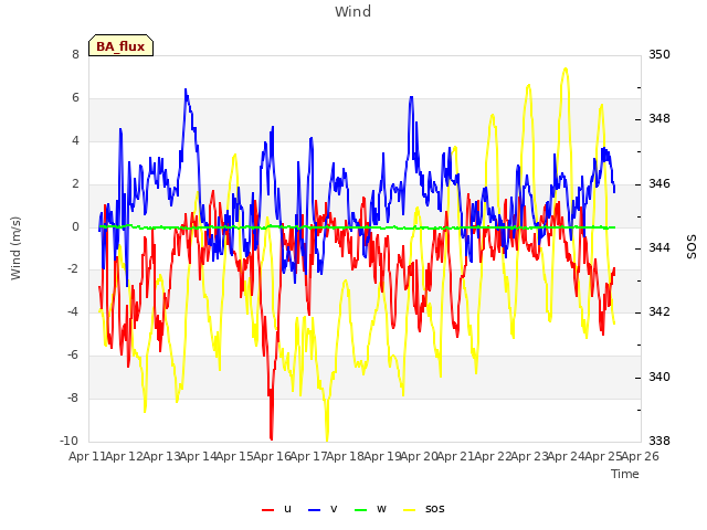 plot of Wind