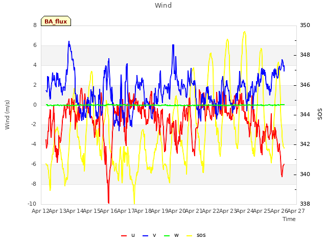 plot of Wind