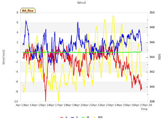 plot of Wind