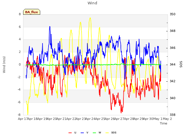 plot of Wind