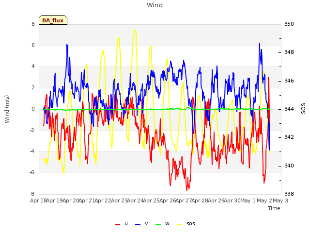 plot of Wind