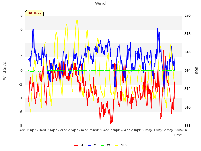 plot of Wind