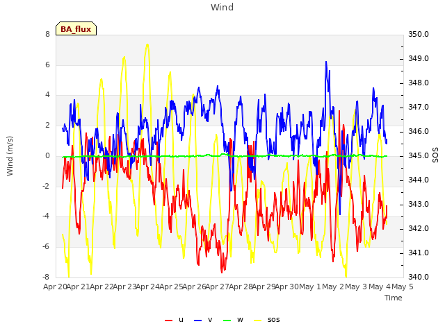 plot of Wind