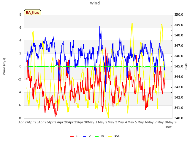 plot of Wind