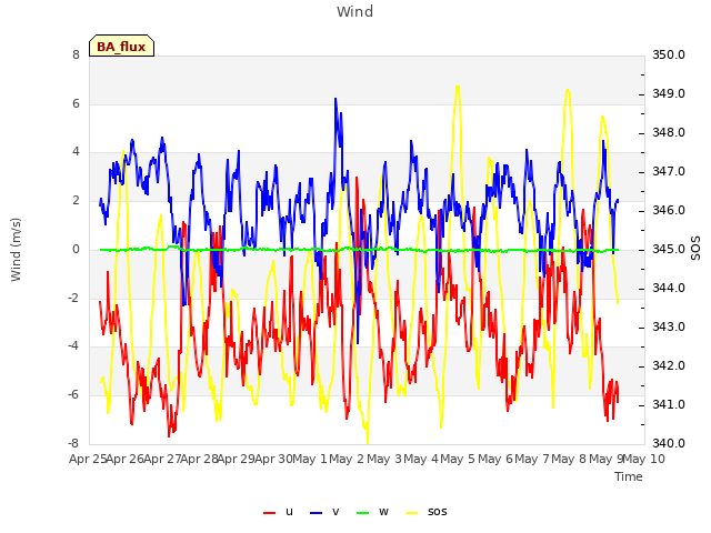 plot of Wind