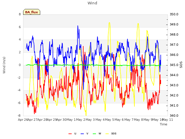 plot of Wind