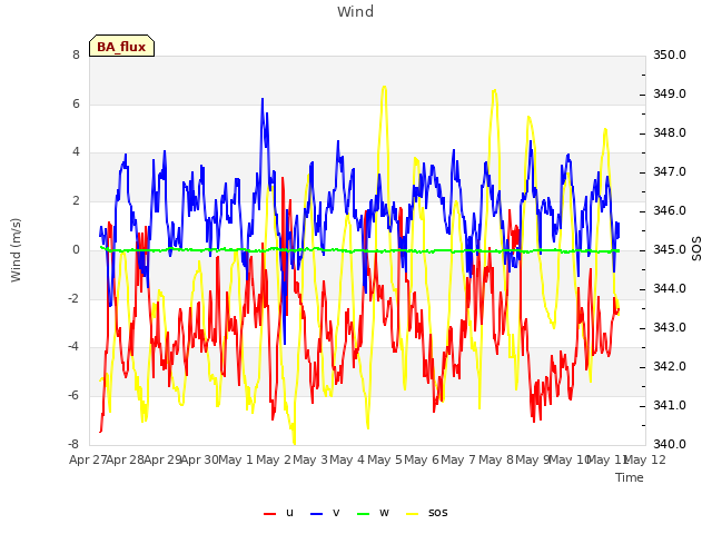 plot of Wind