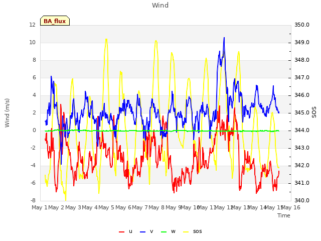 plot of Wind