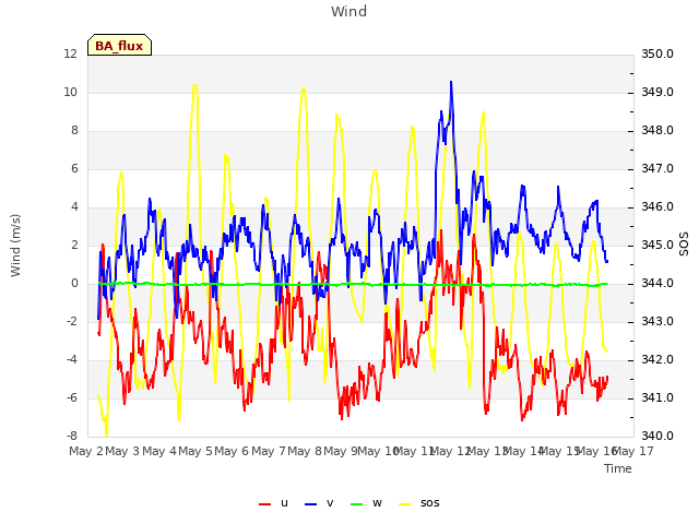 plot of Wind