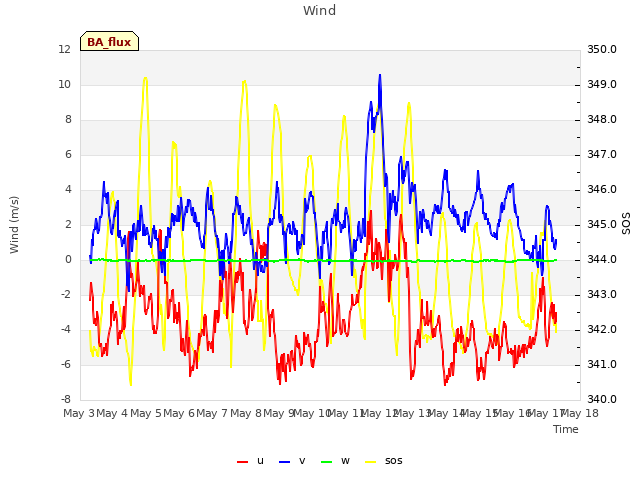 plot of Wind