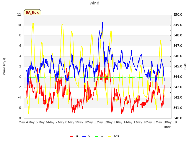 plot of Wind