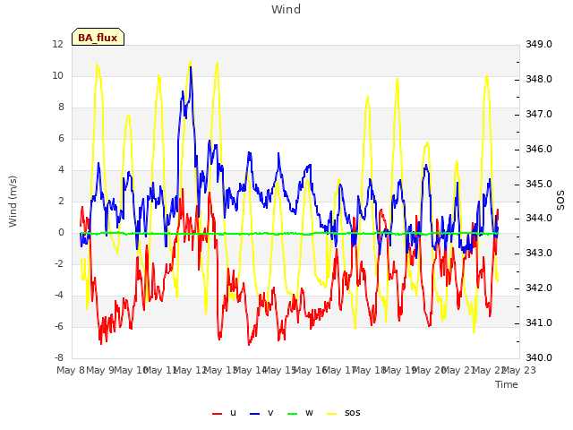 plot of Wind