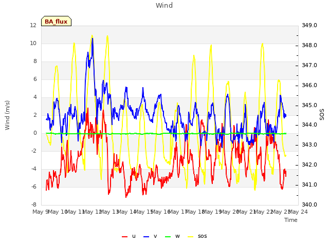 plot of Wind