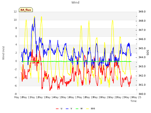 plot of Wind