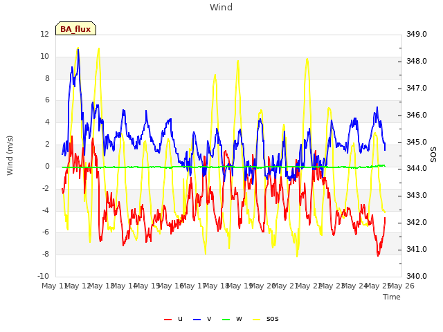 plot of Wind