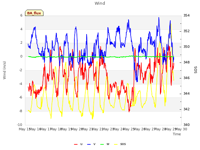 plot of Wind