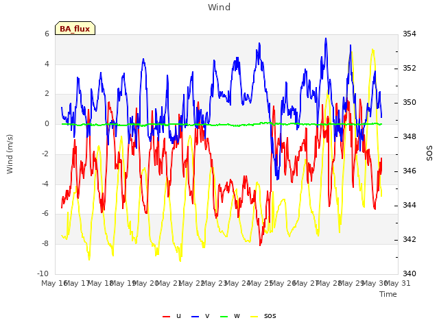 plot of Wind