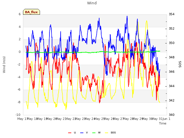 plot of Wind