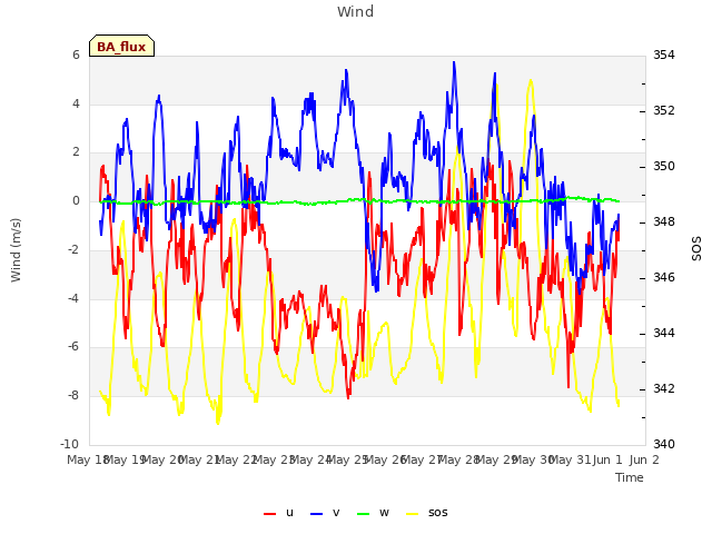 plot of Wind