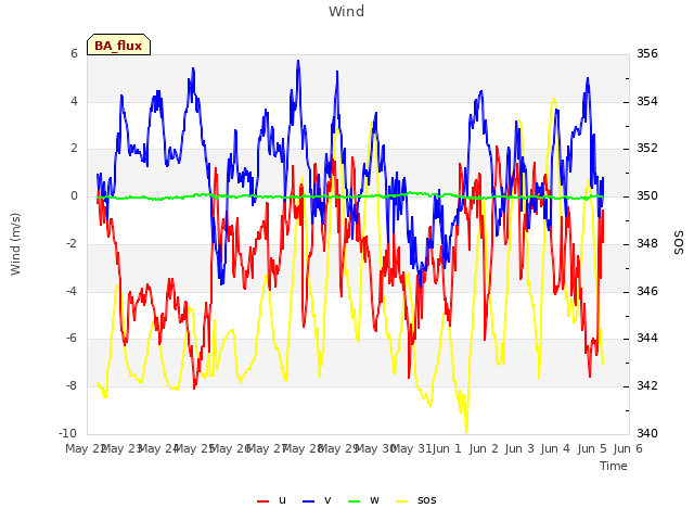 plot of Wind