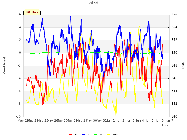 plot of Wind