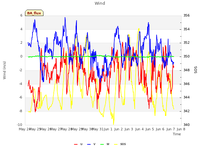 plot of Wind