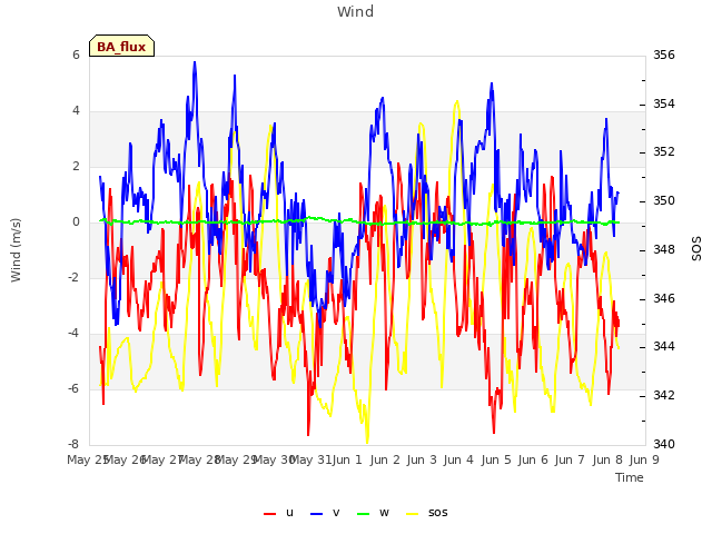 plot of Wind