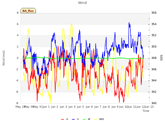 plot of Wind