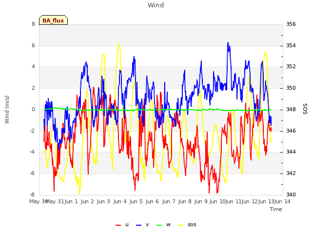 plot of Wind