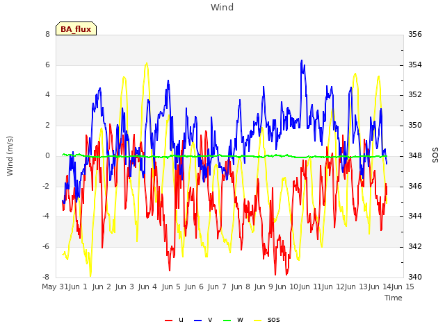 plot of Wind