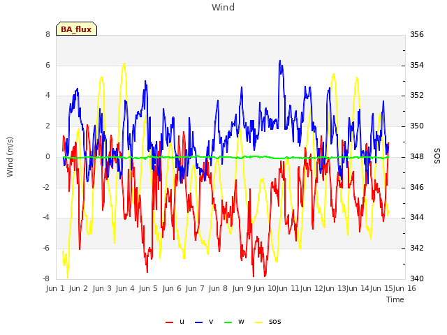 plot of Wind