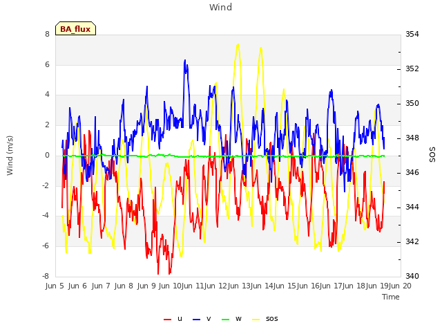 plot of Wind