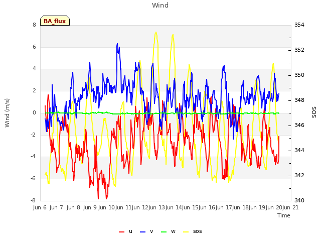 plot of Wind