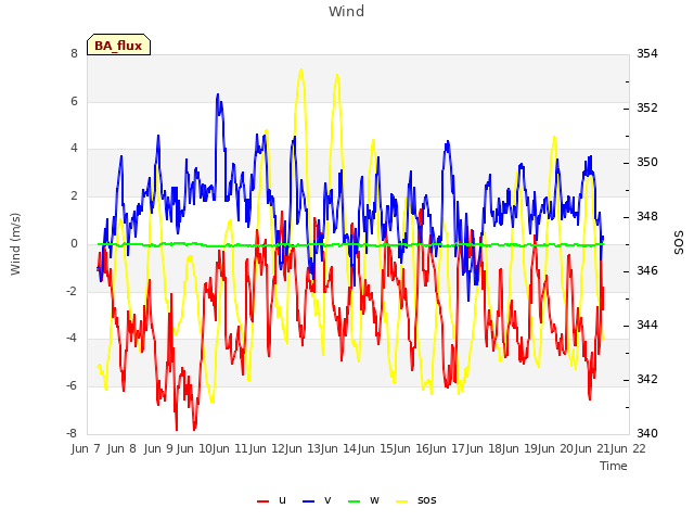 plot of Wind